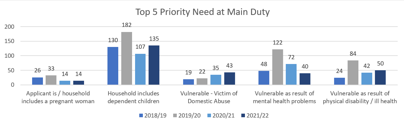 top 5 priority need at main duty bar graph as per text