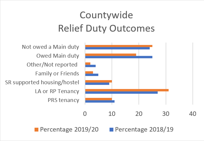 Countywide relief duty outcomes bar chart comparing percentage  2019/20 and percentage 2018/19as per previous table