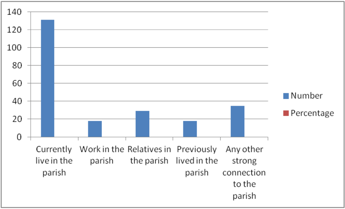 Bar chart of connection to the parish data