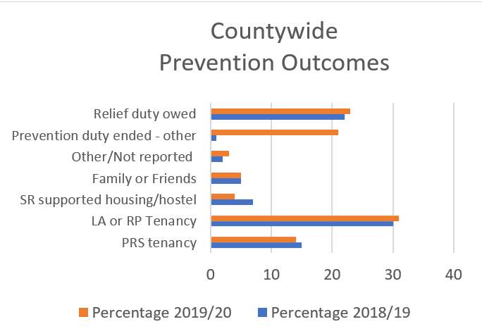 Countywide prevention outcomes bar graph comparing percentage 2019/20 and 2018/19 as per previous table