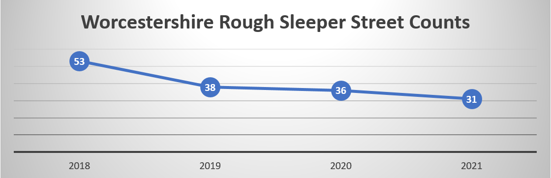 Rough sleeper counts 2018=53, 2019=38, 2020=36, 2021=31