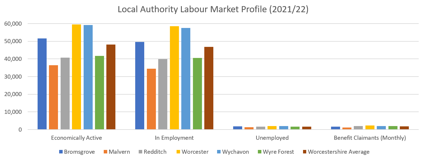 Local Authority Labour Market Profile (2021/22) graph as pertext