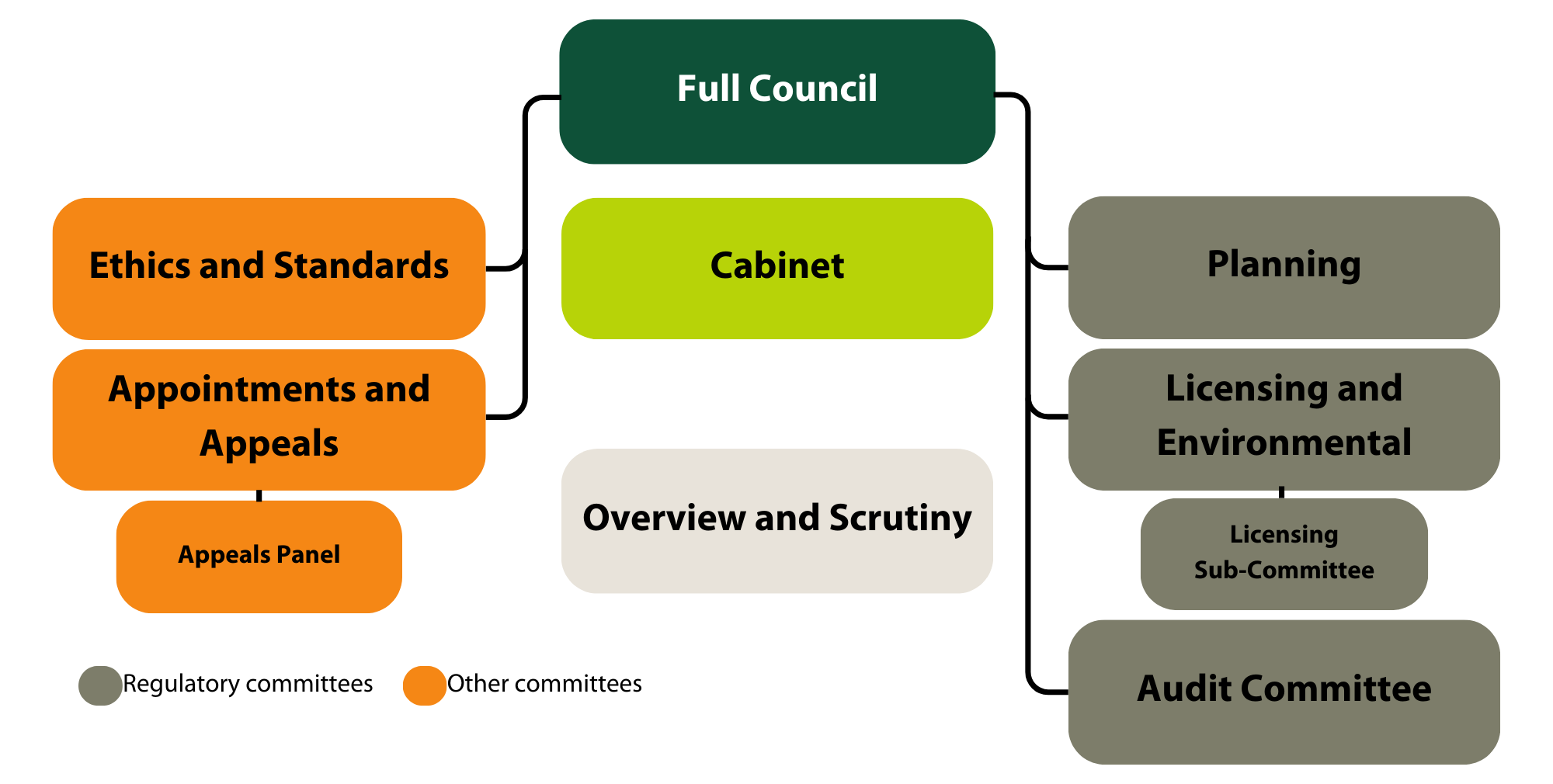 Structure chart showing committees in relation to Full Council as detailed in text below