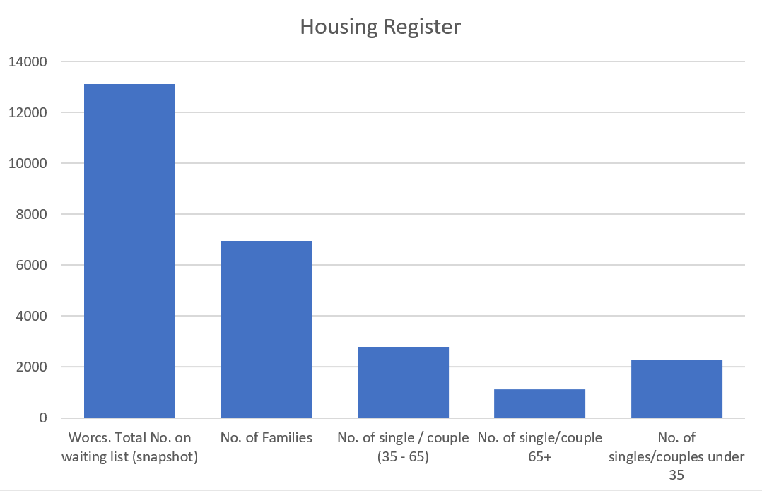 housing register graph as per text