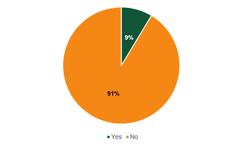 pie chart of data in 32.1