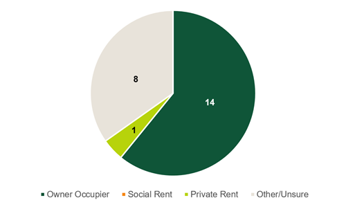 pie chart of data in 29.1