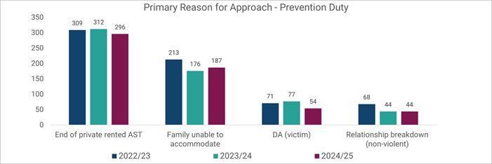 bar chart as per table 3