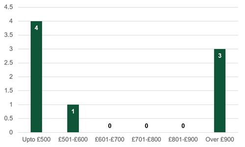 bar chart of data in 29.2
