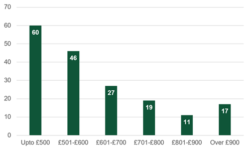 Bar graph of data in 31.2