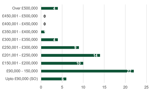 bar chart of data in 23.3