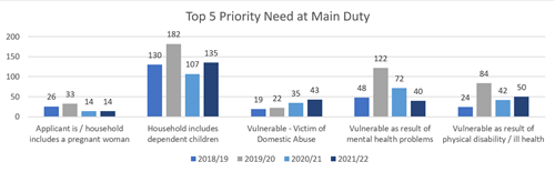 top 5 priority need at main duty bar graph as per text