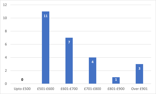 bar chart showing breakdown of answers as detailed in section 23.2