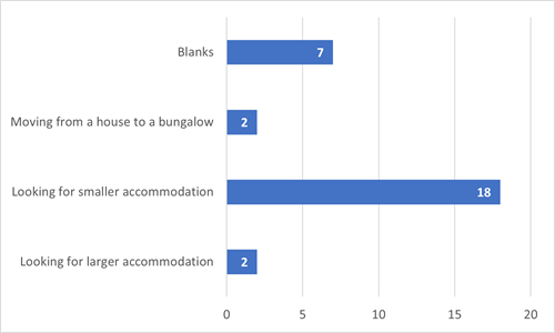 bar chart showing breakdown of answers as detailed in section 16