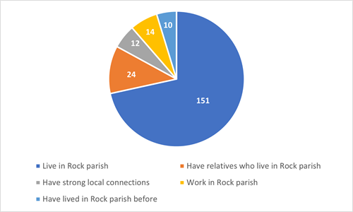 pie chart showing breakdown of answers as detailed in section 1