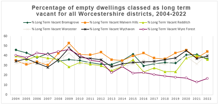 line graph showing percentages as per table 7