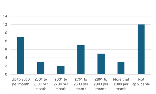 bar graph of data in paragraph 31.4