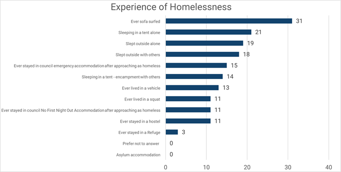 horizonal bar chart as per table 34