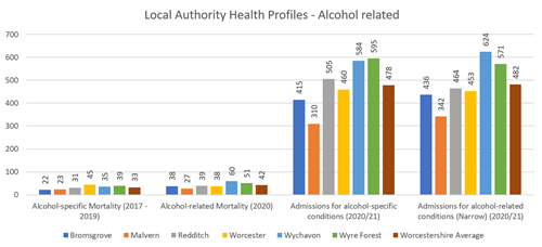 Local Authority Health Profiles - Alcohol related per text