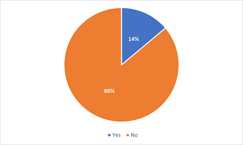pie chart showing breakdown of answers as detailed in section 32