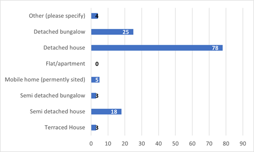 bar chart showing breakdown of answers as detailed in section 3