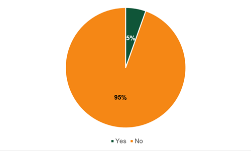 pie chart of data in 11.1