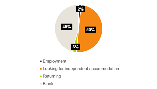 pie chart of data in 22.1