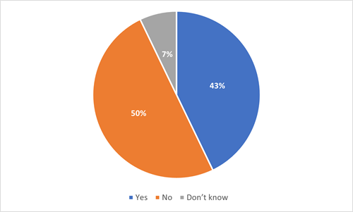 pie chart showing breakdown of answers as detailed in section 9