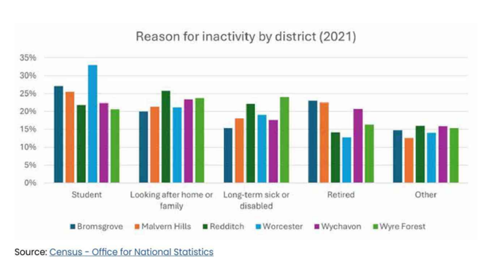 bar graph reason for inactivity by district 2021