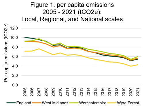 Line graph demonstrating how the per capita emissions of the Wyre Forest district compare regionally and nationally for the period 2005-2021. Wyre Forest District as a whole has maintained considerably lower per capita than the England average, and much lower than the Worcestershire average. In general, per capita emissions in Wyre Forest have trended downwards since 2005, with 2021 representing a worrying rise, although this trend was also reflected both regionally and nationally.