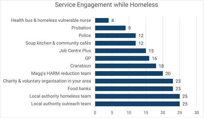 horizontal bar chart as per table 37