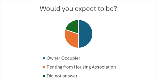 pie chart of data in 29.1