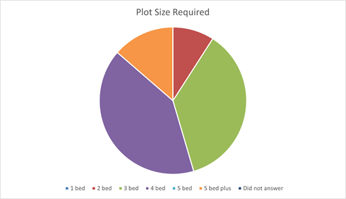Pie chart of plot size preference table