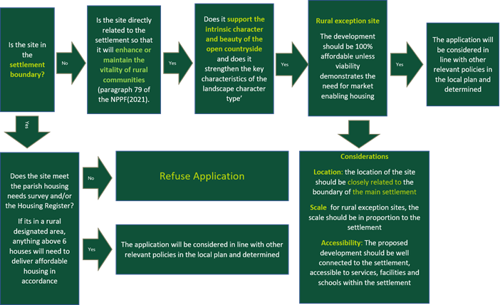 Housing in rural areas flowchart as per accessible text at bottom of page