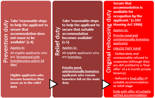 Homeless duties flowchart see accessible alternatives