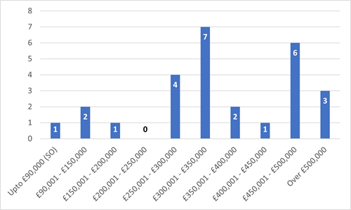 bar chart showing breakdown of answers as detailed in section 17.3
