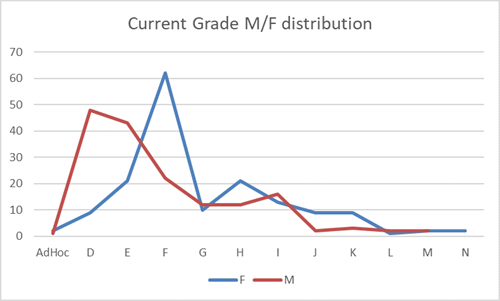 Line graph showing data from current pay grade male and female distribution table