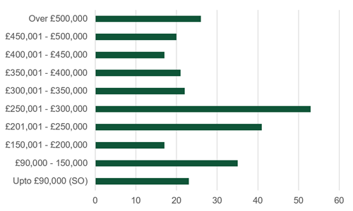bar graph of data in 31.3