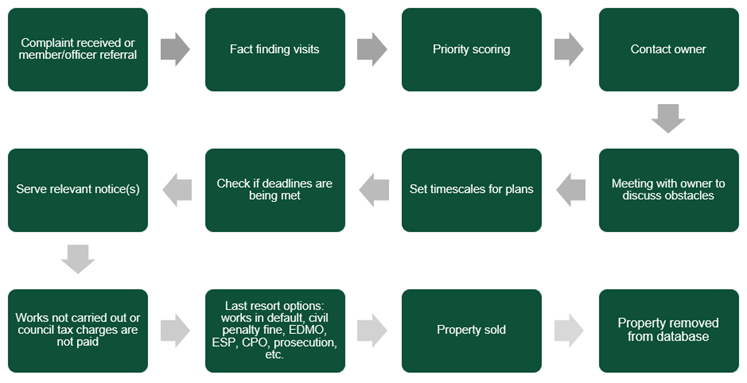 process flow