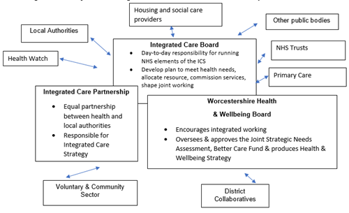 Integrated care system model as per description in accessible version link