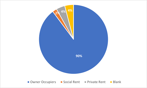 pie chart showing breakdown of answers as detailed in section 23