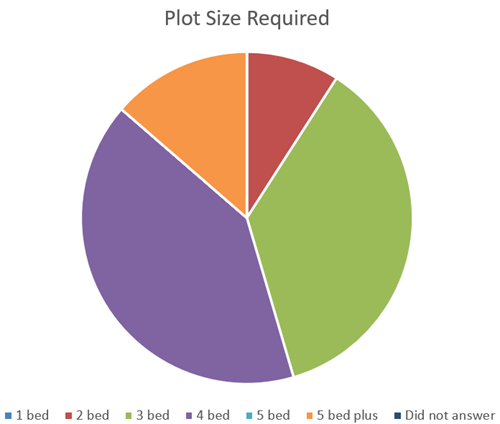 Pie chart of plot size required as per table 2
