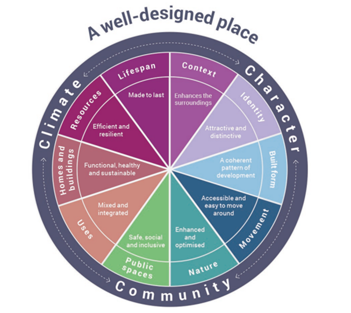 a well designed place chart as per accessible text
