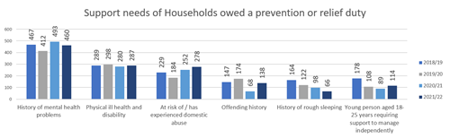 support needs of households owed a prevention or relief duty graphs as per text