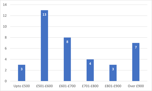 bar chart showing breakdown of answers as detailed in section 31.2