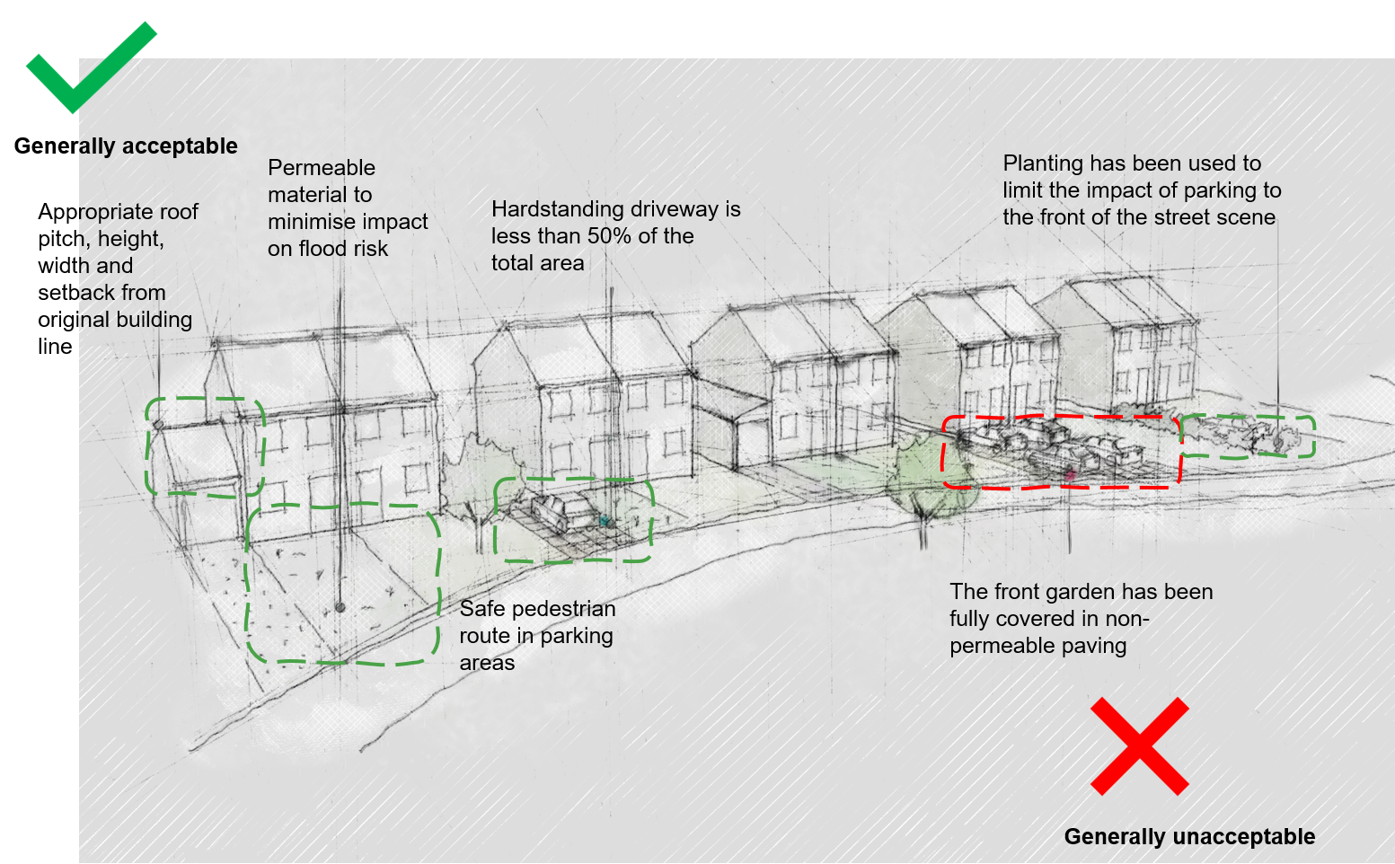 illustration of Appropriate and inappropriate parking provisions