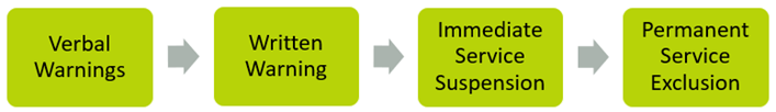 flow chart from verbal warnings to written warning to immediate service suspension to permanent service exclusion