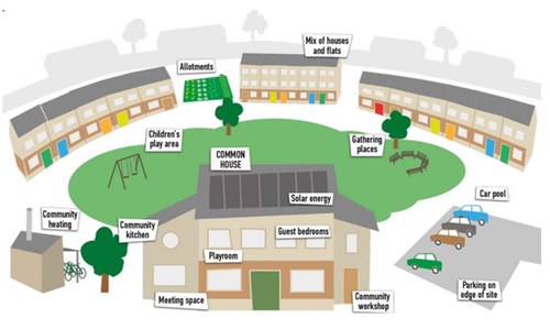 Illustration of cohousing example