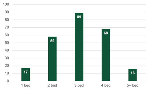 bar graph of data in 4.1