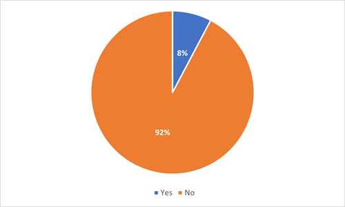 pie chart showing breakdown of answers as detailed in section 24