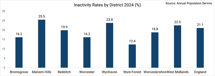 bar chart as per table 20